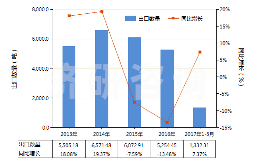 2013-2017年3月中國(guó)其他環(huán)醛(指不含其他含氧基)(HS29122990)出口量及增速統(tǒng)計(jì)